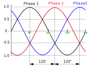 3_phase_AC_waveform.svg
